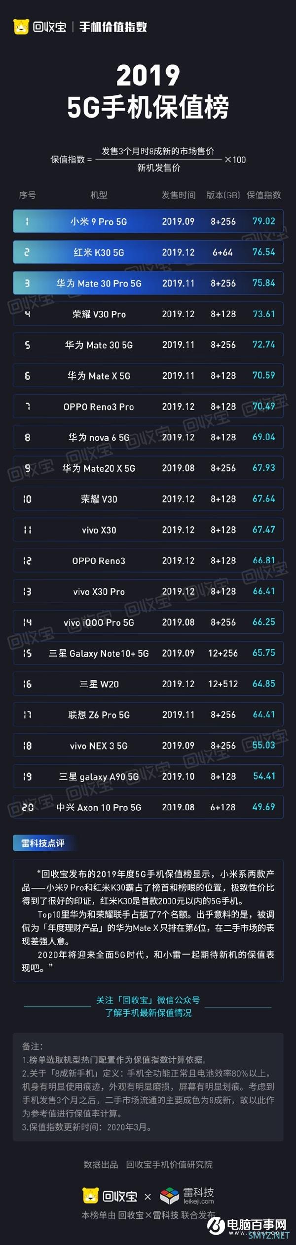 回收宝公布5G手机保值榜：小米9 Pro 5G第一 红米K30 5G第二