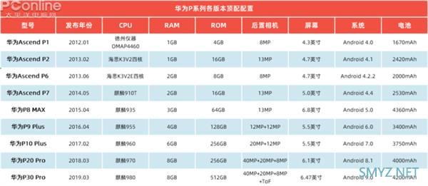 从P1到P40！扒一扒华为P系列9年的风光史