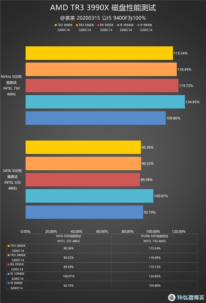 【茶茶】主说，你们是虫子！AMD TR3 3990X测试报告