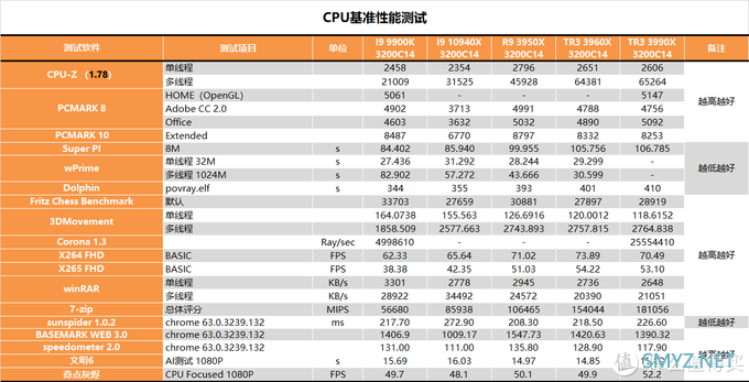 【茶茶】主说，你们是虫子！AMD TR3 3990X测试报告