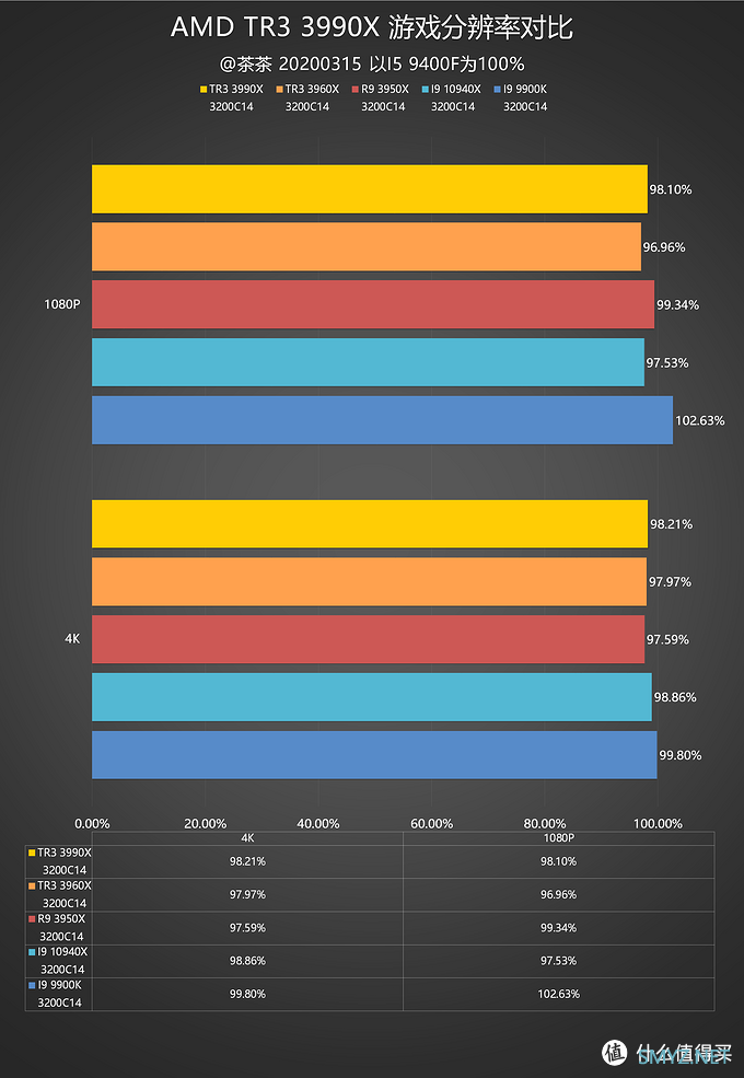 【茶茶】主说，你们是虫子！AMD TR3 3990X测试报告