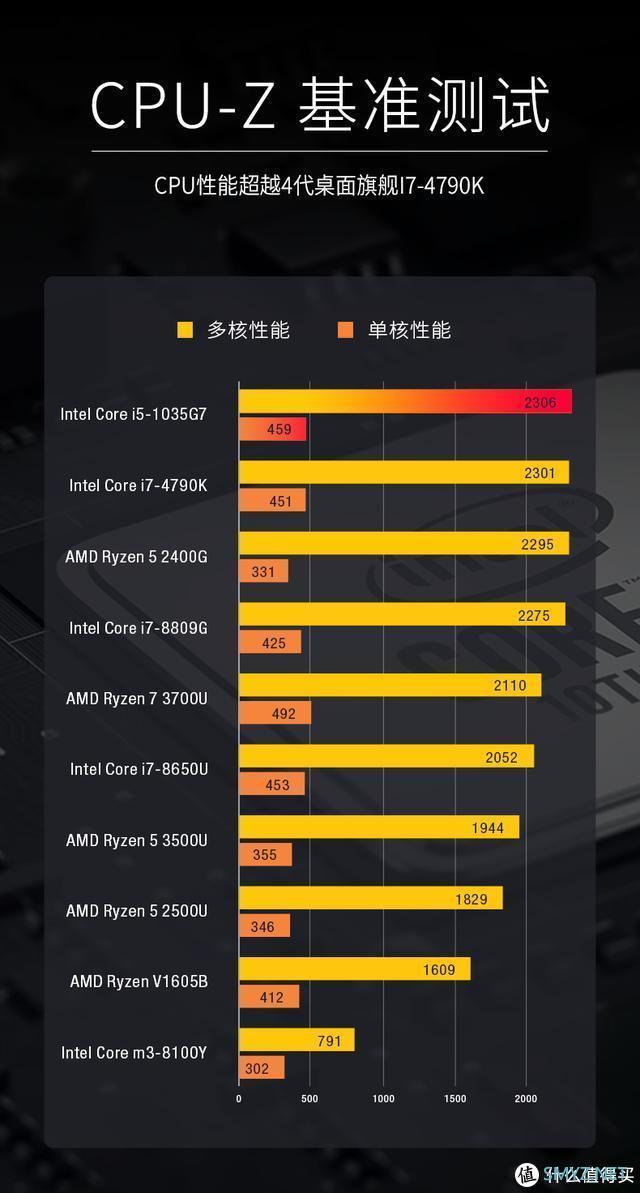 最小掌上游戏本GPD WIN Max搭载Iris Plus 940核显 网友：真强悍