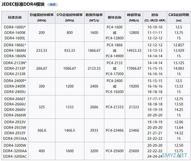 高频内存必备的XMP模式有什么用？