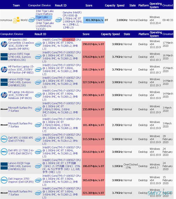 15W 意外掀翻 45W：Intel 10nm Tiger Lake 性能惊喜