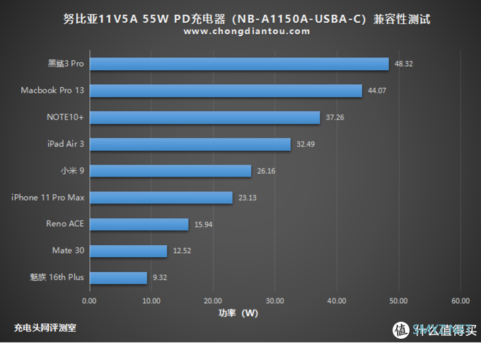 11V5A PPS，通用三星小米快充，努比亚55W PD充电器开箱评测