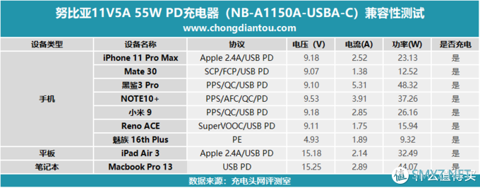 11V5A PPS，通用三星小米快充，努比亚55W PD充电器开箱评测