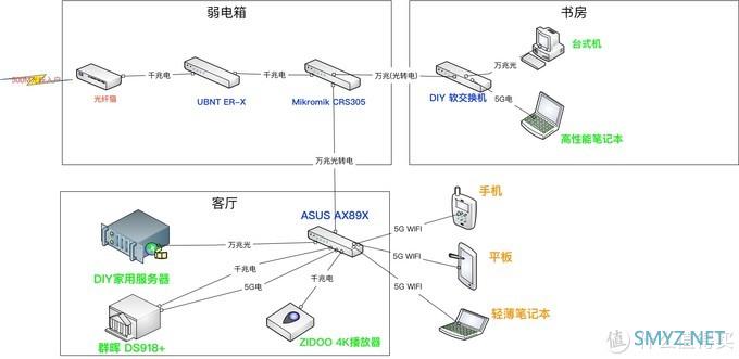 NAS进阶 篇六：新房收楼之家庭全万兆网络规划