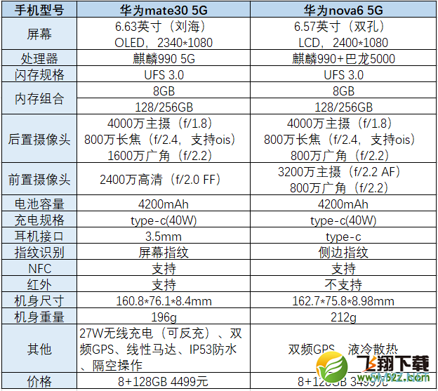 华为mate30和华为nova6区别对比实用评测