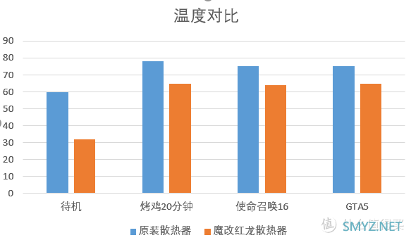 数码周边 篇五：忍受不了直升机一样的噪音？这或许是比更换水冷更好的方案，迪兰恒进RX580更换微星红龙散热