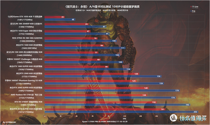 A/N显卡大乱斗之《毁灭战士：永恒》，神优化中高端可战4K