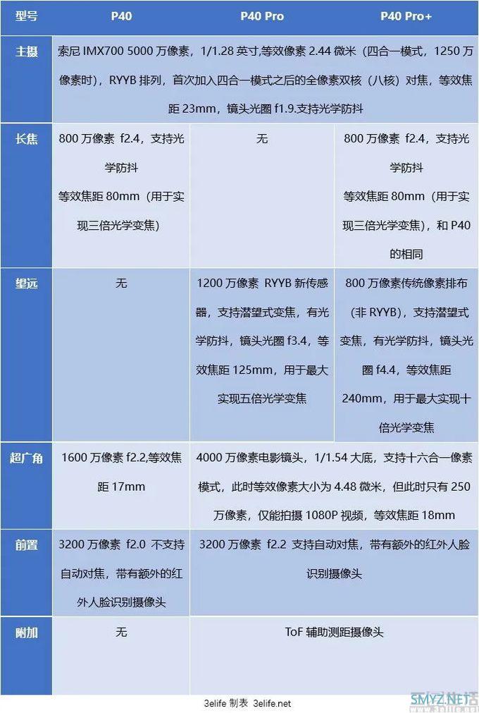 华为P40系列解析：进步明显，但还是影像偏科生