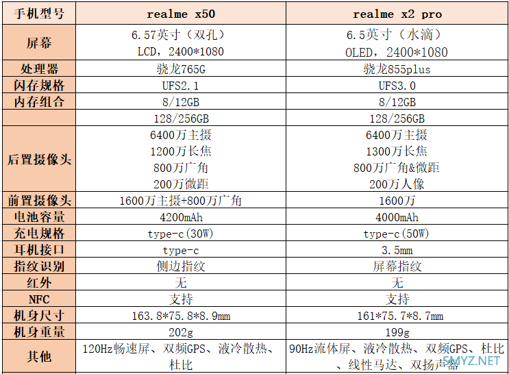 realmex50和x2pro有什么区别？