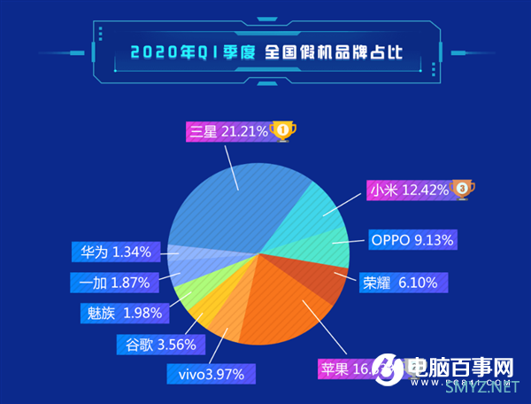 鲁大师Q1安卓手机市场占比：华为荣耀合砍33%