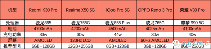 预算3000块也要换5G手机？看这篇就够了！