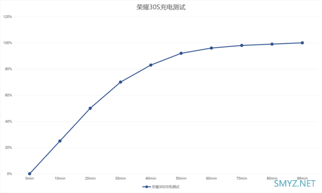 荣耀30s充电速度快吗？ 40w快充是亮点