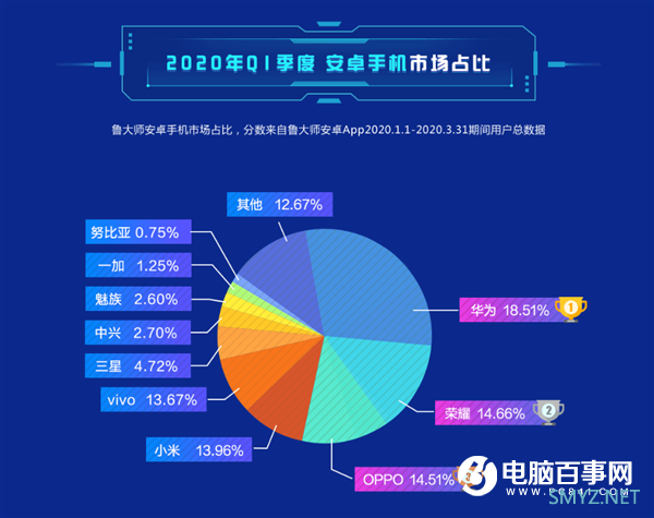 鲁大师Q1安卓手机市场占比：华为荣耀合砍33%