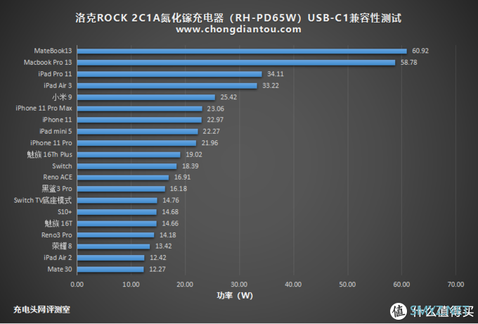 真香！99元首款中国芯65W氮化镓充电器评测