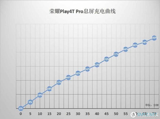 荣耀Play4T Pro整机评测 荣耀最后一款4G手机值得买吗？