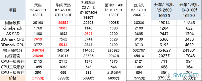 又见一条半热管，这次还是压八核，天选R7-4800H 1650T版开箱