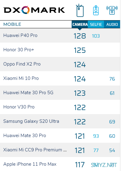 最强硬件翻最惨的车：三星Galaxy S20 Ultra DxOMark测试成绩出炉，122分排名第六 不敌国产手机