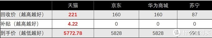 华为P40以旧换新评测：天猫、华为商城、京东、苏宁谁靠谱？