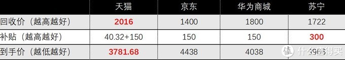 华为P40以旧换新评测：天猫、华为商城、京东、苏宁谁靠谱？