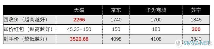 华为P40以旧换新评测：天猫、华为商城、京东、苏宁谁靠谱？