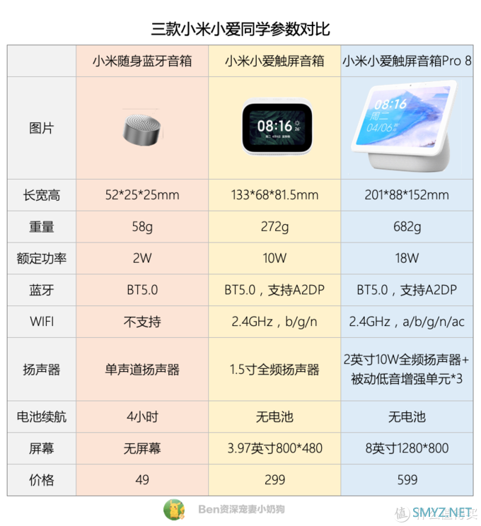 「智能音箱怎么选？」一篇对比教你如何拔草____小爱同学的身子真是香