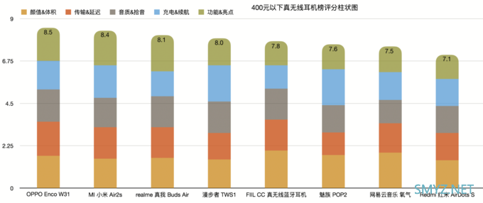 群雄割据，百家争鸣：400元以下真无线耳机排行榜