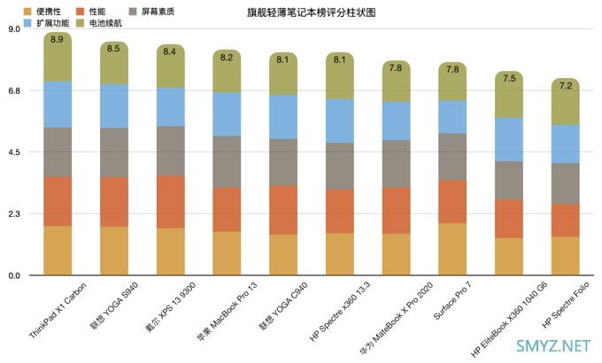 华山论剑，孰能登顶？旗舰轻薄笔记本电脑排行榜