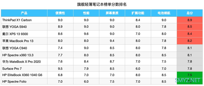 华山论剑，孰能登顶？旗舰轻薄笔记本电脑排行榜