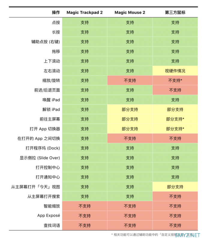 用了几款 iPad 鼠标、触控板后，我想说说谁才是最佳选择