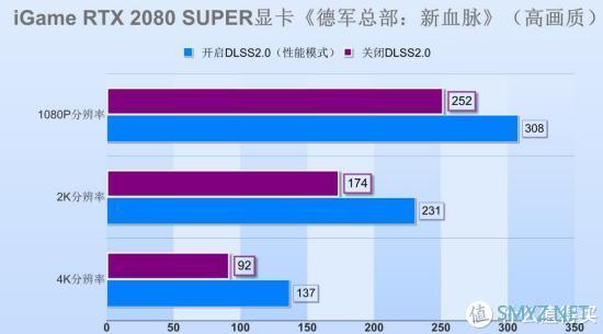 RTX 2080 SUPER显卡实战NV年度黑科技DLSS2.0，让光追体验更流畅？