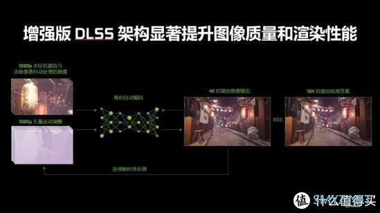 RTX 2080 SUPER显卡实战NV年度黑科技DLSS2.0，让光追体验更流畅？