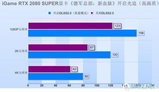 RTX 2080 SUPER显卡实战NV年度黑科技DLSS2.0，让光追体验更流畅？