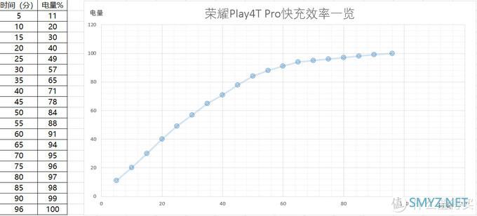 荣耀Play4T Pro重度使用2天不充电，用了回不去的轻薄小精灵