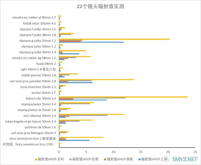 原来你是这样的黄玻璃-最近收集的辐射玻璃不严谨对比之二