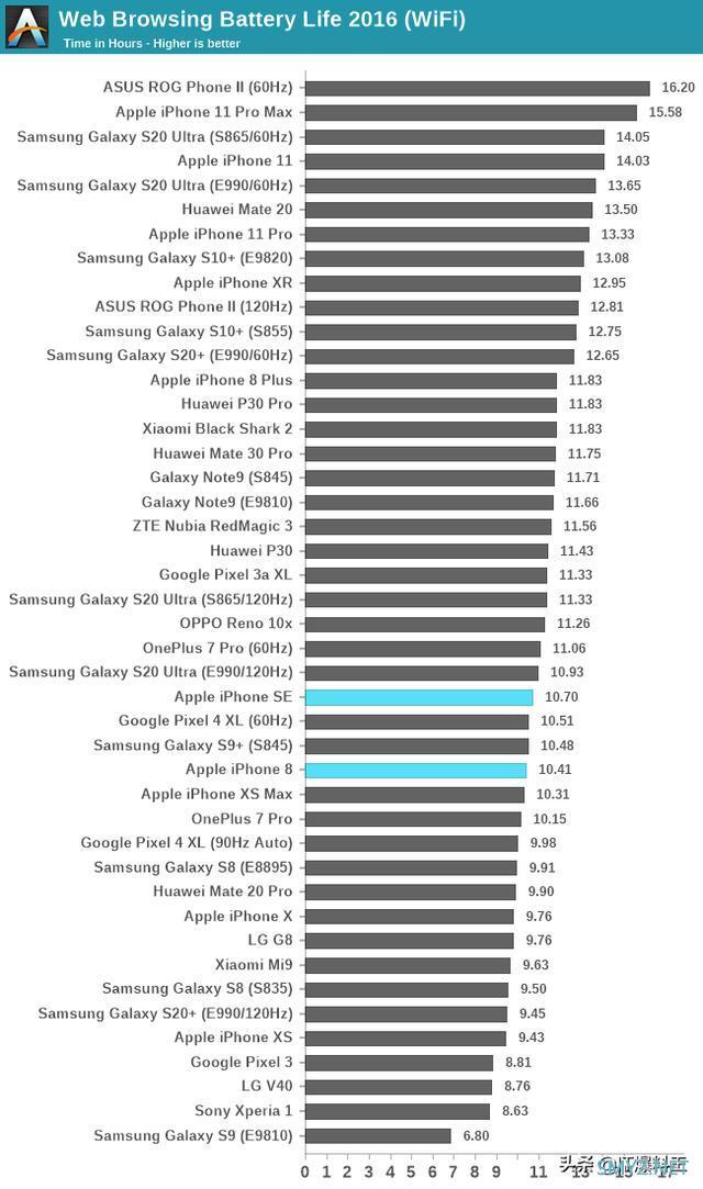 新iPhoneSE续航实测：成功反超4000毫安大电池机型！