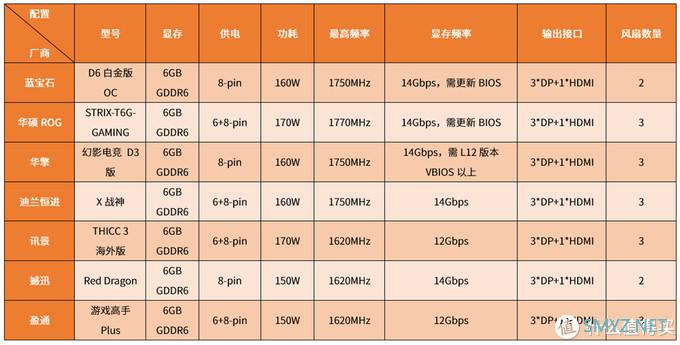 14Gbps更香 七款Radeon RX 5600XT显卡拆解测评