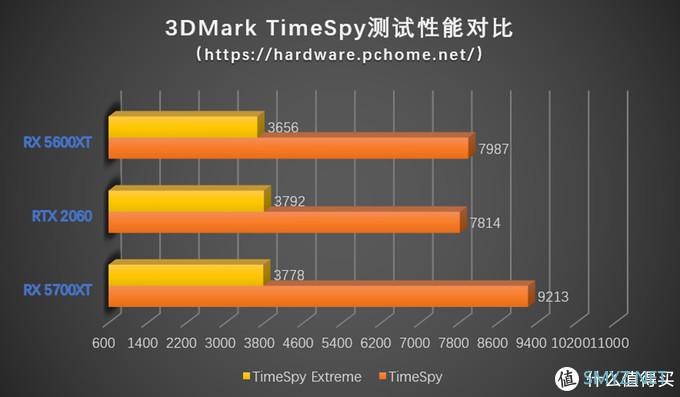 14Gbps更香 七款Radeon RX 5600XT显卡拆解测评