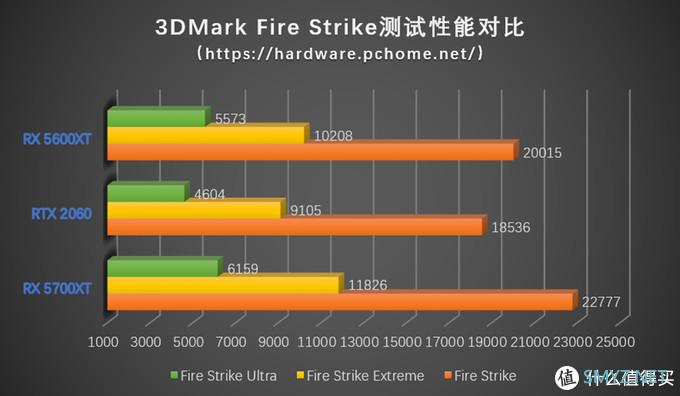 14Gbps更香 七款Radeon RX 5600XT显卡拆解测评