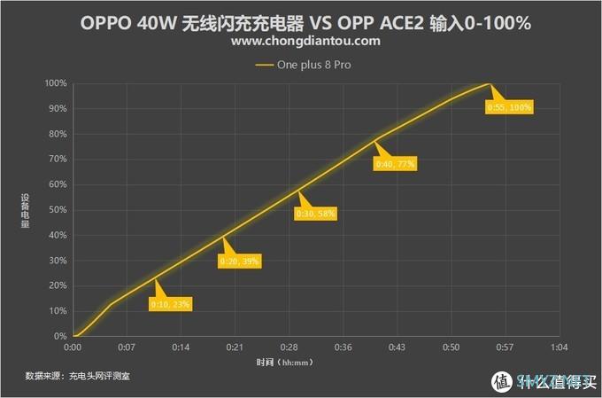 市售最大功率比有线还快！OPPO 40W AirVOOC无线充电器开箱评测