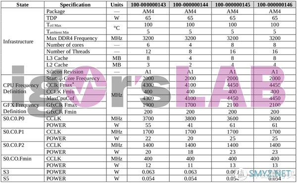 Zen2架构+AM4插槽：Ryzen4000G系列桌面级APU全曝光，4~8核齐全