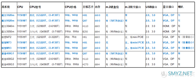 捡垃圾的快乐：戴尔3020M迷你主机装机记录【附热门1L准系统小主机对比】