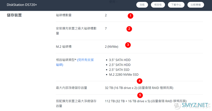 男人的生产力工具 篇二百二十二：220+、720+、920+傻傻分不清？一文读懂群晖型号命名的秘密