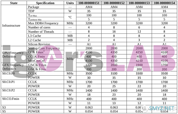 Zen2架构+AM4插槽：Ryzen4000G系列桌面级APU全曝光，4~8核齐全