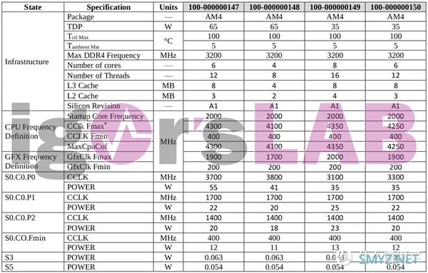 Zen2架构+AM4插槽：Ryzen4000G系列桌面级APU全曝光，4~8核齐全