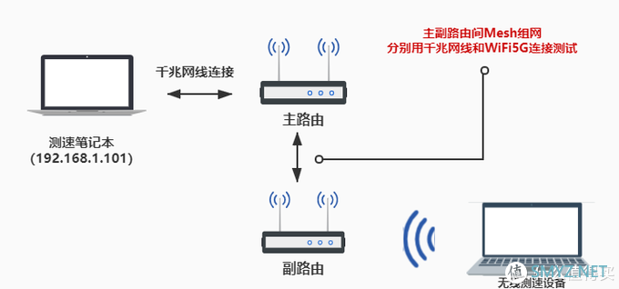 想要全屋WiFi覆盖无死角，Mesh组网是最佳选择！领势MR9000X组网实测