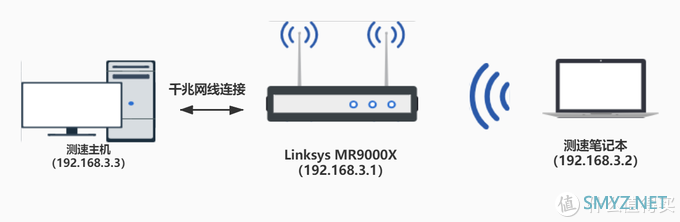 想要全屋WiFi覆盖无死角，Mesh组网是最佳选择！领势MR9000X组网实测