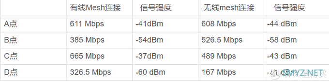 想要全屋WiFi覆盖无死角，Mesh组网是最佳选择！领势MR9000X组网实测